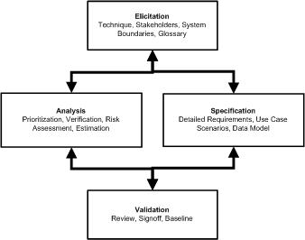Custom Software Lifecycle, Software Development Lifecycle, Custom Software Development Lifecycle