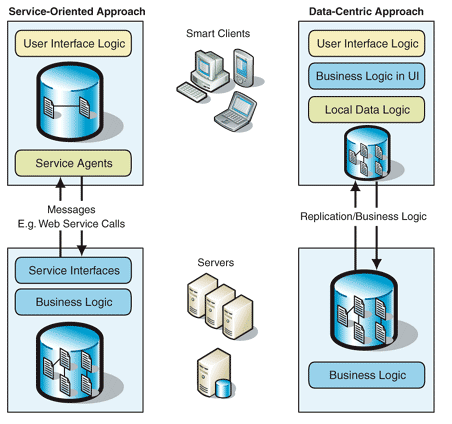 database-integration