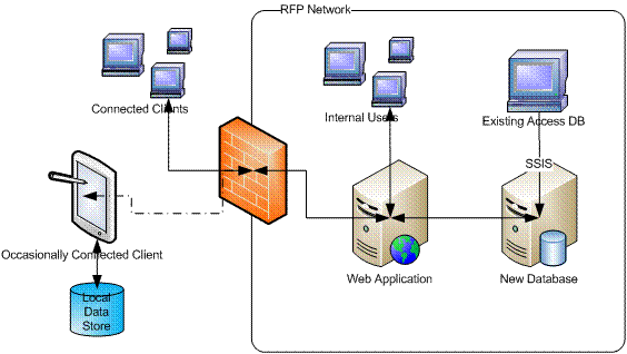 web-database-integration